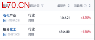 地缘冲突升温原油涨价，化工行业ETF易方达（516570）等产品配置价值凸显